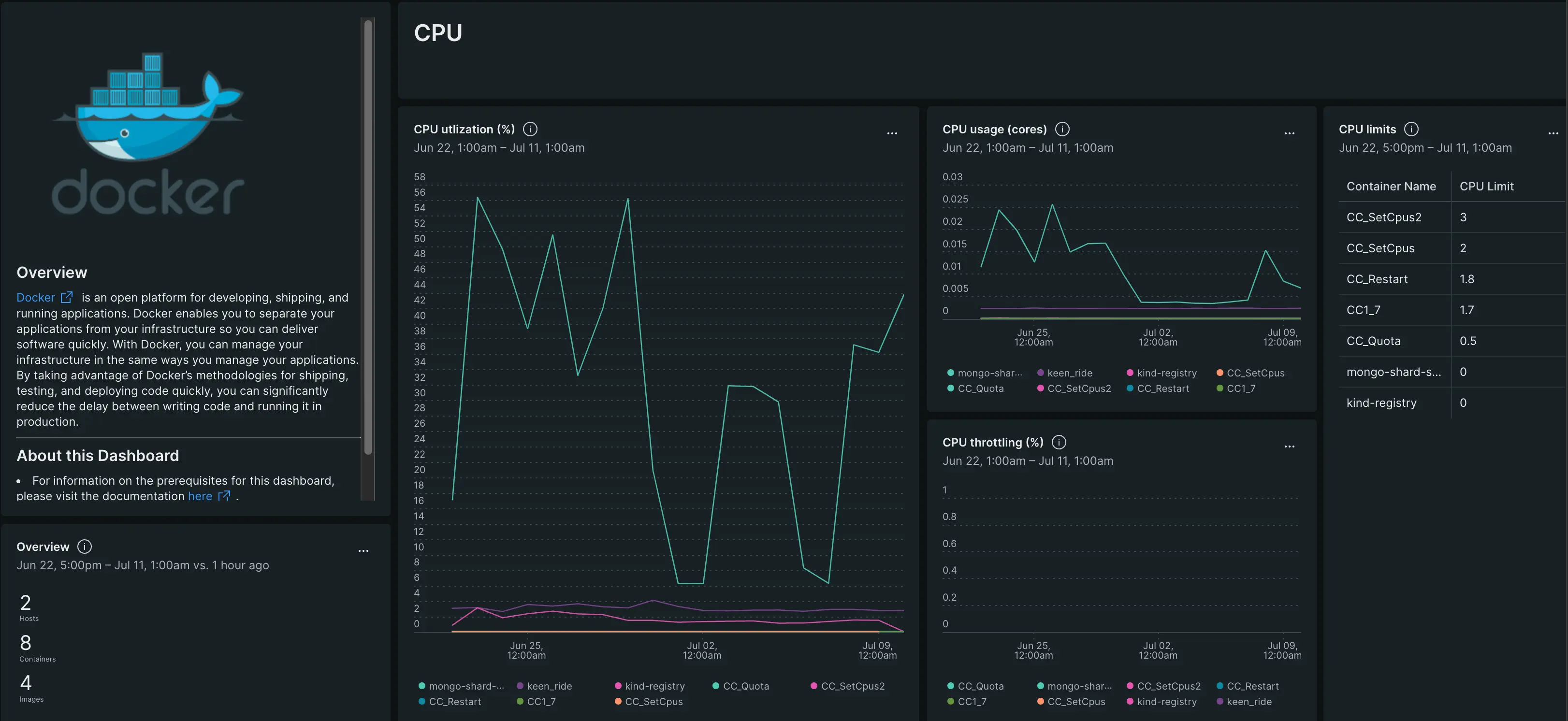 Docker OTel dashboard Screenshot showing Docker monitoring dashboard with CPU utilization, memory usage, and container metrics