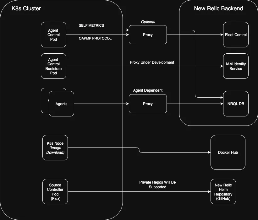 Fleet Control security architecture Diagram showing the security architecture of Fleet Control, including the K8s cluster, optional proxy, and New Relic backend services.