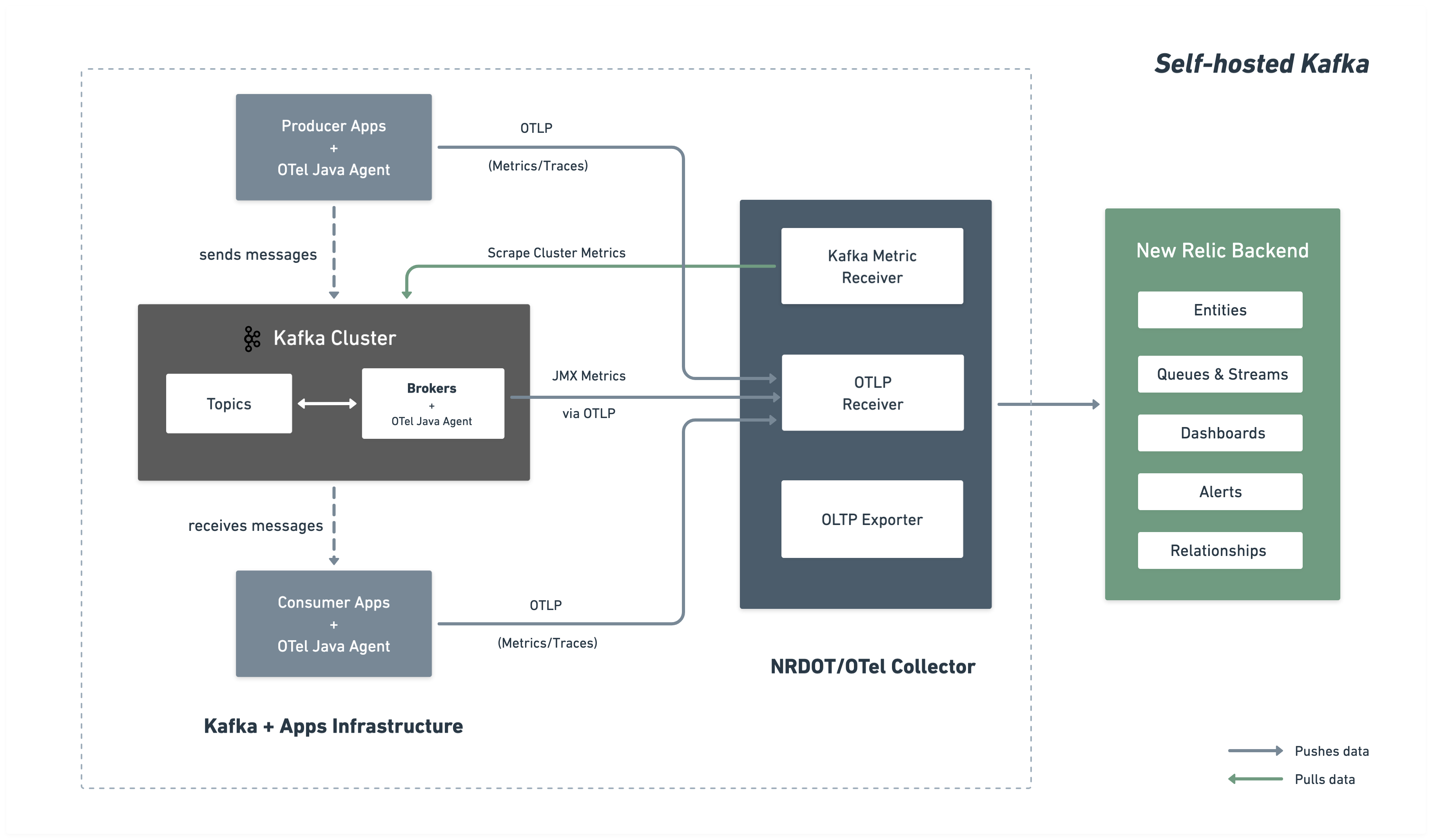 Self-hosted Kafka monitoring architecture with OpenTelemetry Self-hosted Kafka monitoring architecture with OpenTelemetry