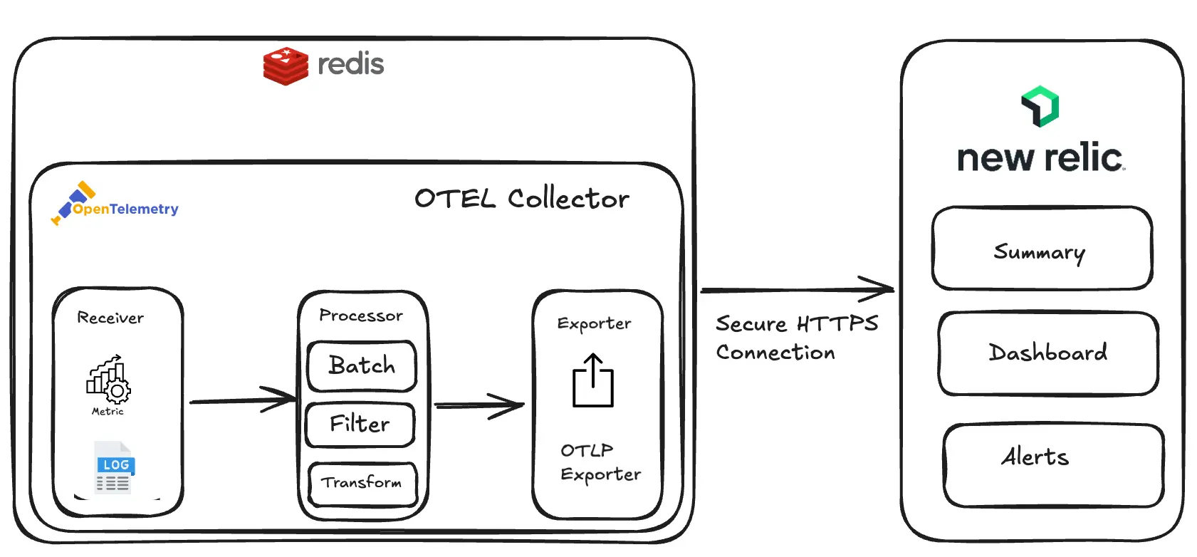Redis OpenTelemetry architecture Diagram showing data flow from Redis through the OpenTelemetry Collector to New Relic