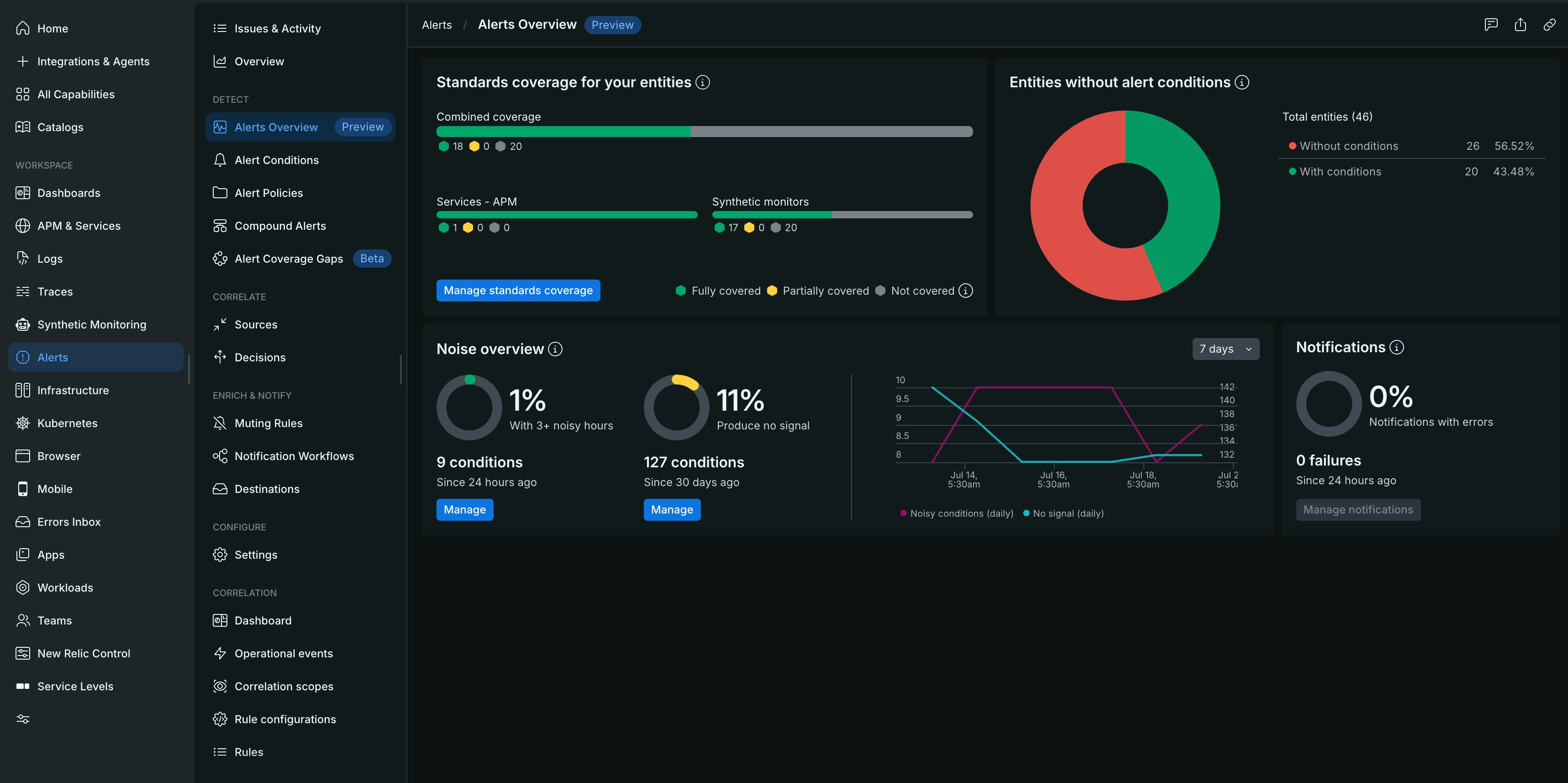 New Relic Alerts Overview page A screenshot of the New Relic Alerts Overview page, showing the Standards coverage for your entities, Entities without alert conditions, and Noise overview widgets.